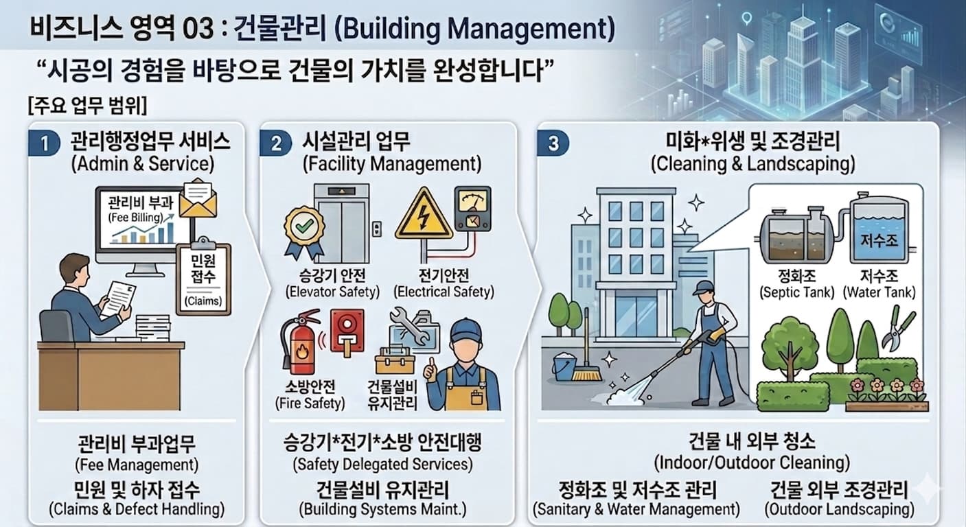 건물관리 업무 인포그래픽